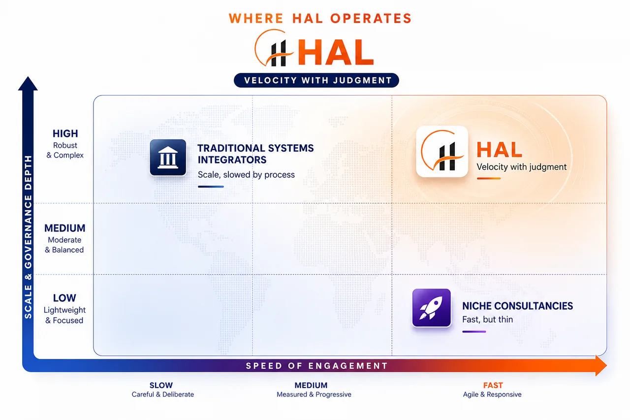 A positioning chart titled “Where HAL operates”. The vertical axis is scale and governance depth, from low to high; the horizontal axis is speed of engagement, from slow to fast. Traditional systems integrators sit high on scale but slow to engage. Niche consultancies engage fast but sit low on scale. HAL sits high on both - velocity with judgment.